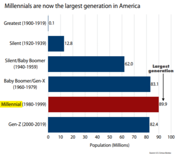 Why Investors Should Pay Attention to Millennials