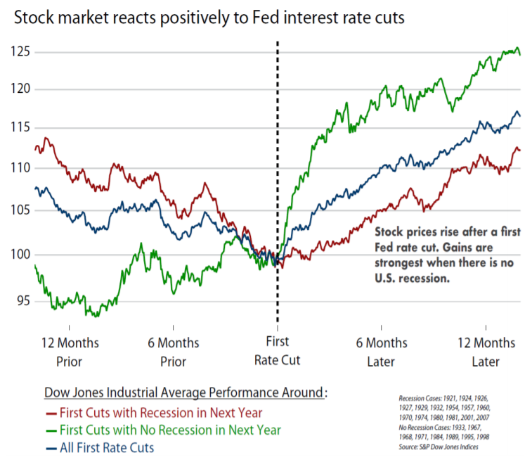 What a Fed Rate Cut Means for the Markets