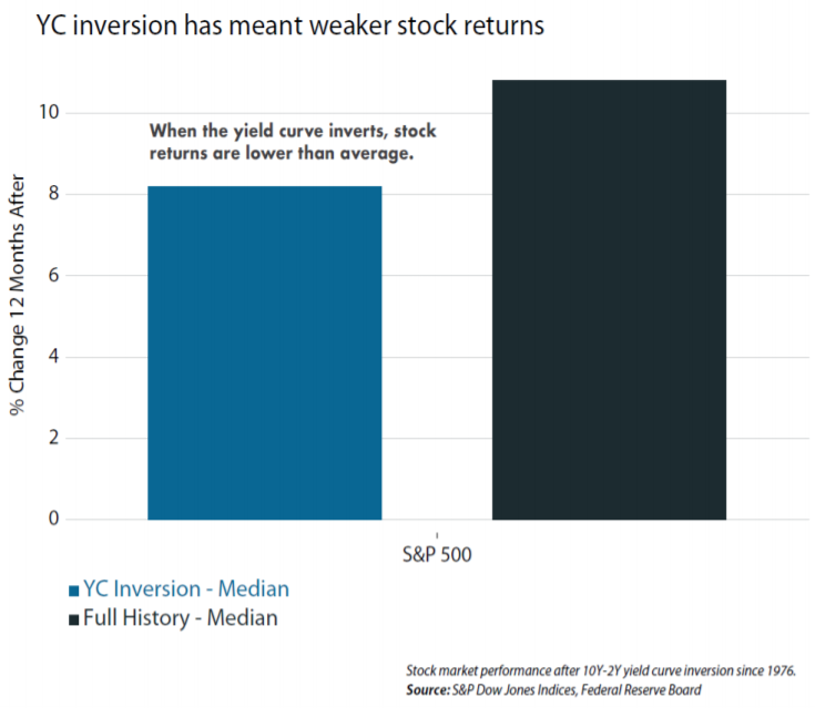 An Inverted Yield Curve Does Not Mean Imminent Recession