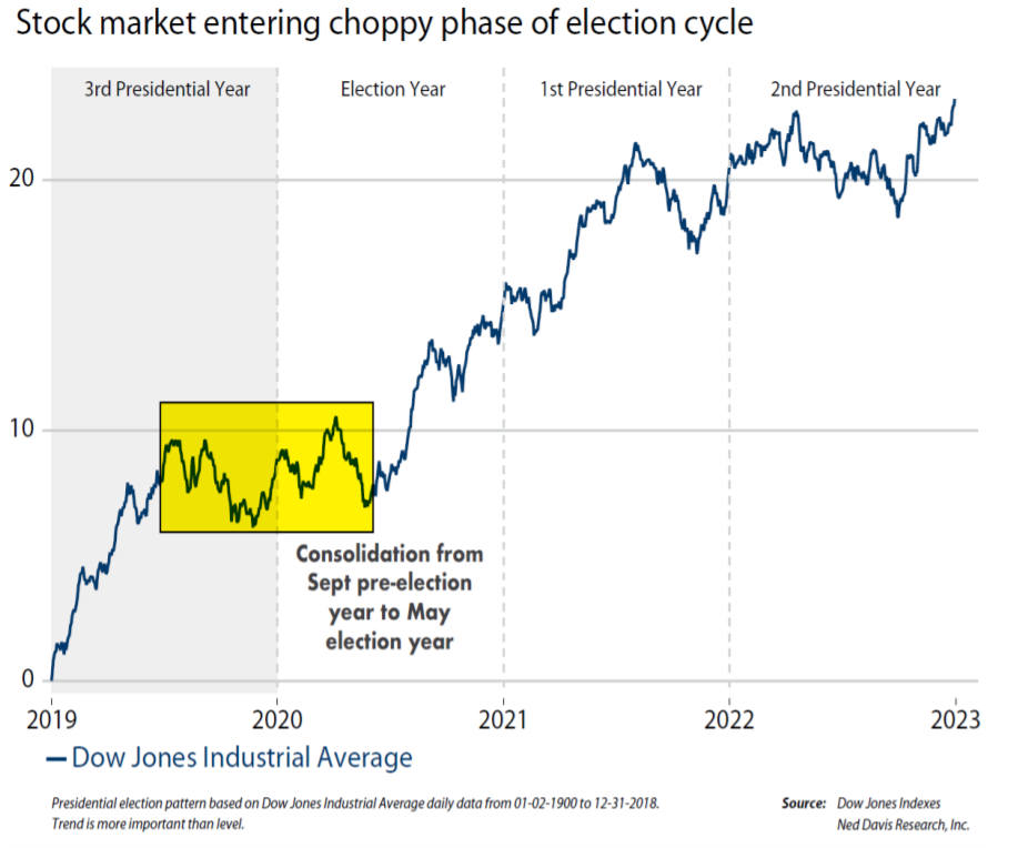Presidential Cycle Choppy into Mid-2020